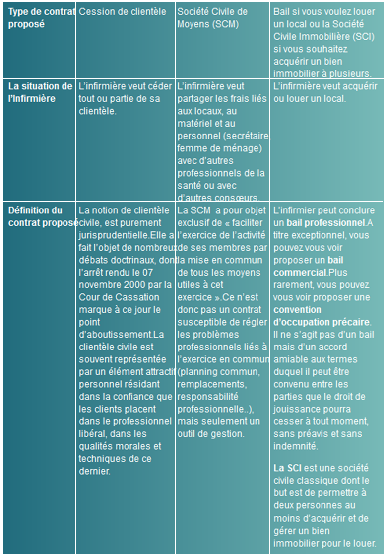 Quels contrats ?